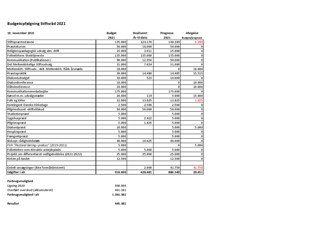 Budgetopfølgning Stiftsråd_november 2021 LOF.pdf