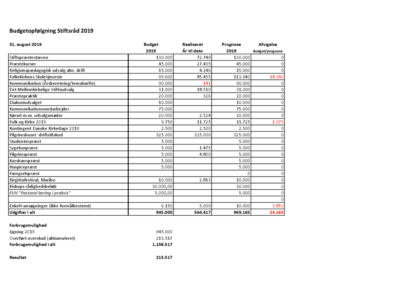 Budgetopfølgning Stiftsråd 31-08-2019.pdf