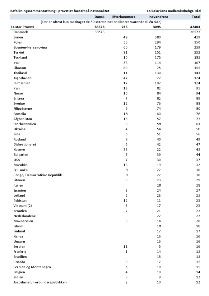 Statistik for Lolland-Falster Stift fra Folkekirkens Migrantsamarbejde.pdf